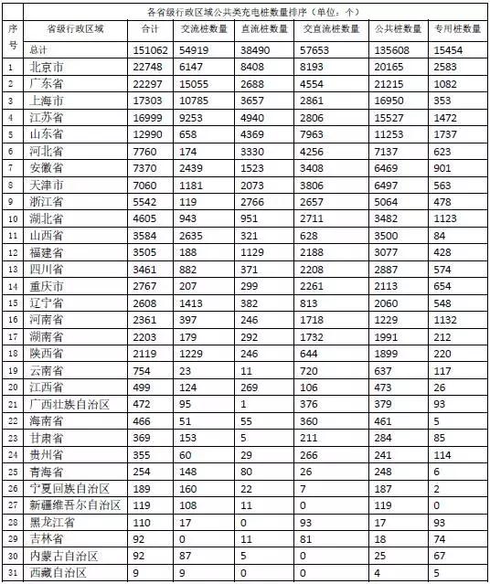 中国充电联盟发布2017年2月充电设施数据统计信息