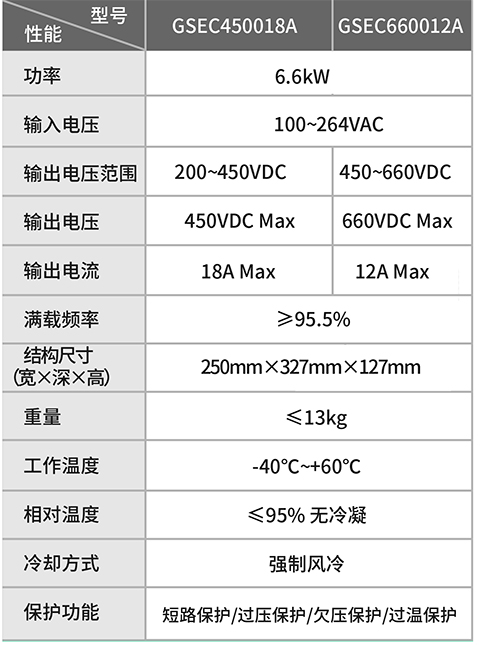 车载充电机性能参数图解及特点介绍